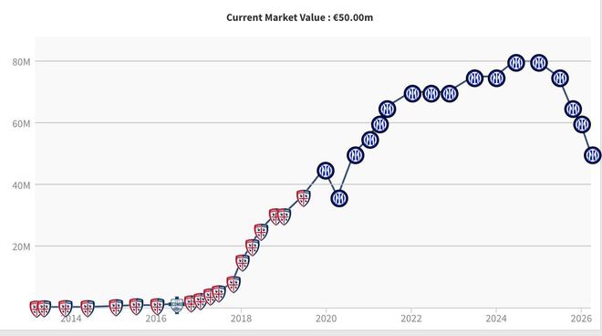 巴雷拉身价四连跌至5000万欧元 创意甲历史新低