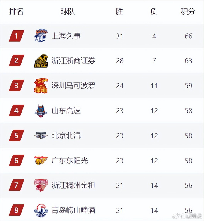 广东惨败山东排名下滑 深圳冲三广厦稳居前二